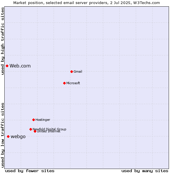 Market position of webgo vs. Web.com