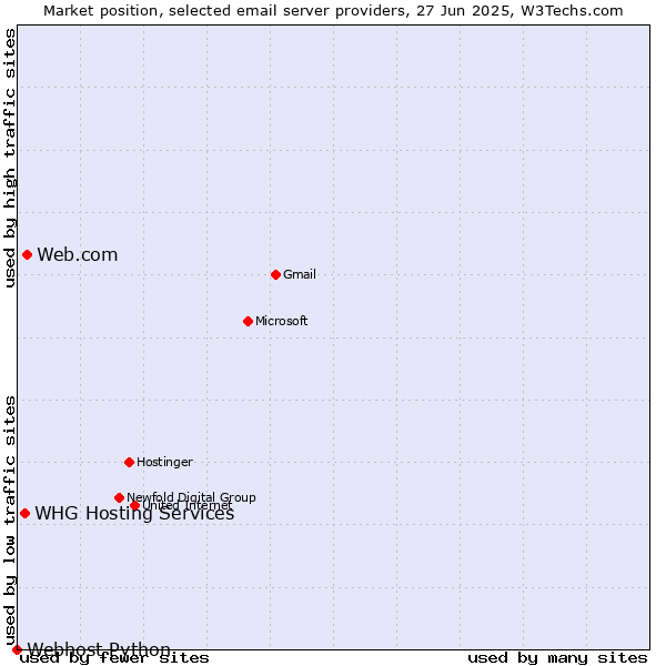 Market position of Web.com vs. WHG Hosting Services vs. Webhost Python