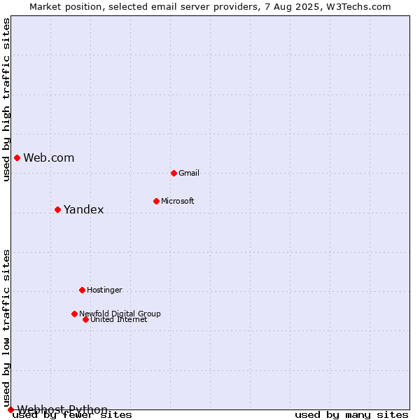Market position of Yandex vs. Web.com vs. Webhost Python