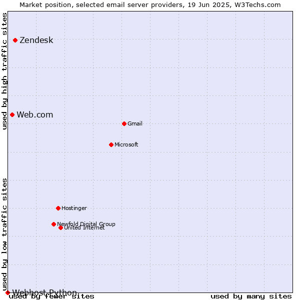 Market position of Zendesk vs. Web.com vs. Webhost Python