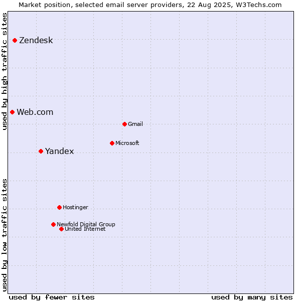 Market position of Yandex vs. Zendesk vs. Web.com