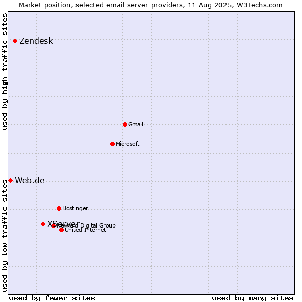 Market position of XServer vs. Zendesk vs. Web.de