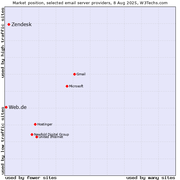 Market position of Zendesk vs. Web.de