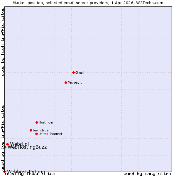 Market position of Webd.pl vs. WebHostingBuzz vs. Webhost Python