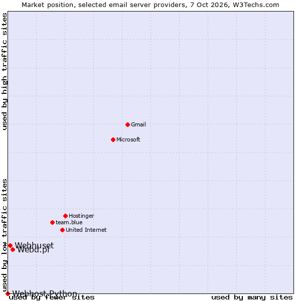Market position of Webd.pl vs. Webhuset vs. Webhost Python