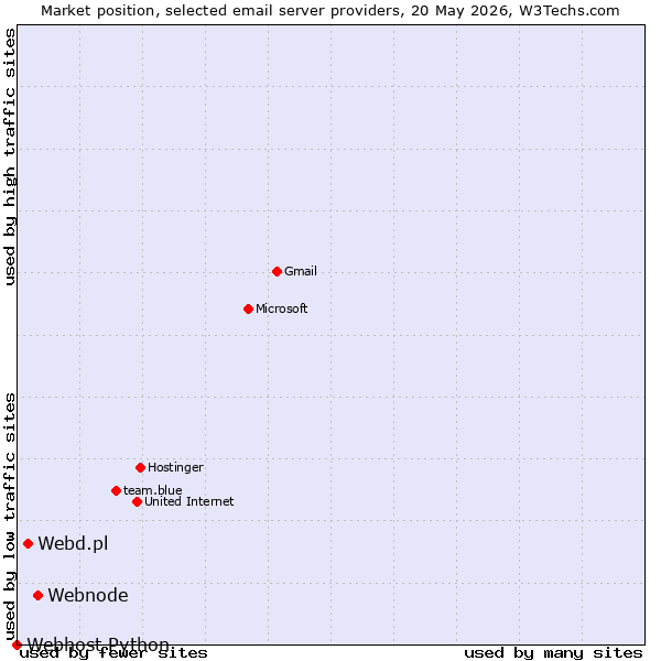 Market position of Webnode vs. Webd.pl vs. Webhost Python