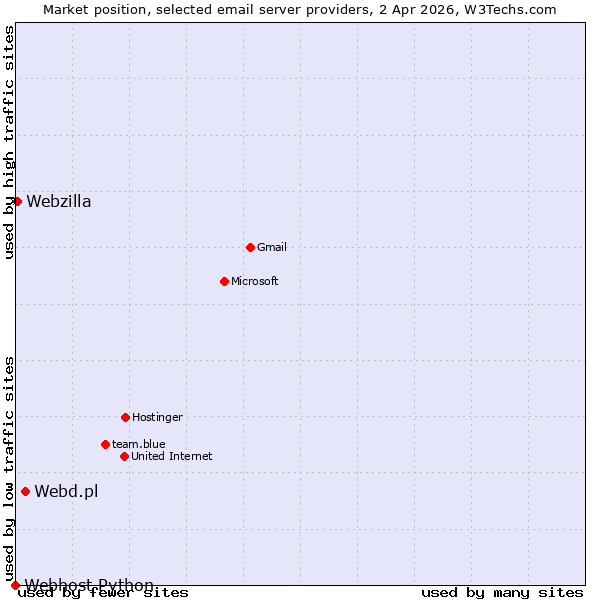Market position of Webd.pl vs. Webzilla vs. Webhost Python