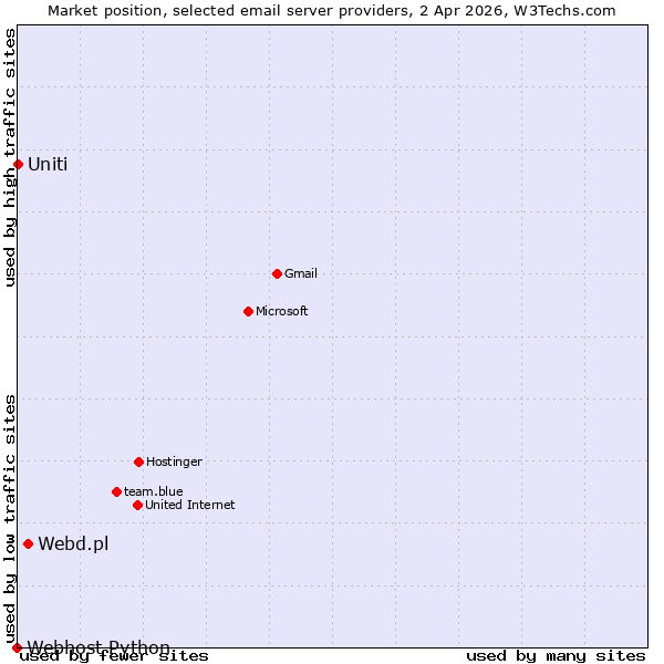 Market position of Webd.pl vs. Uniti vs. Webhost Python
