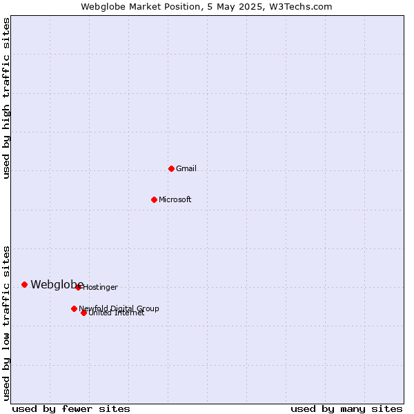 Market position of Webglobe