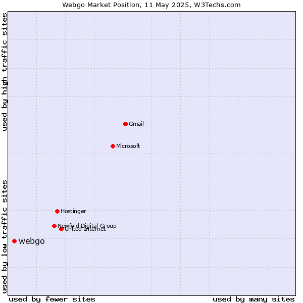 Market position of webgo