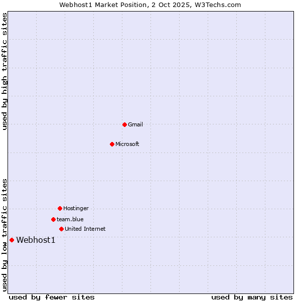 Market position of Webhost1