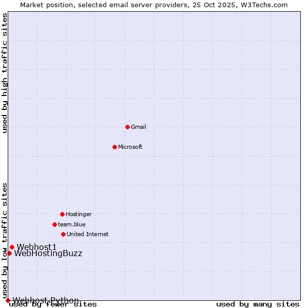 Market position of Webhost1 vs. WebHostingBuzz vs. Webhost Python