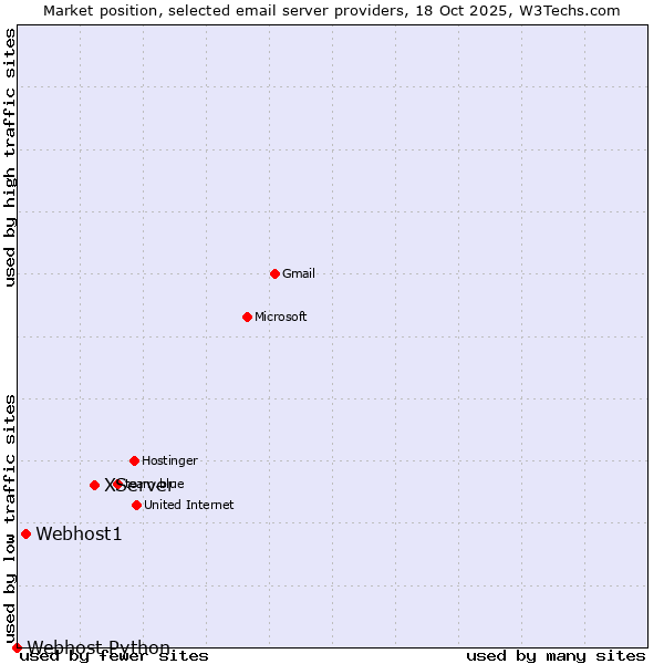 Market position of XServer vs. Webhost1 vs. Webhost Python