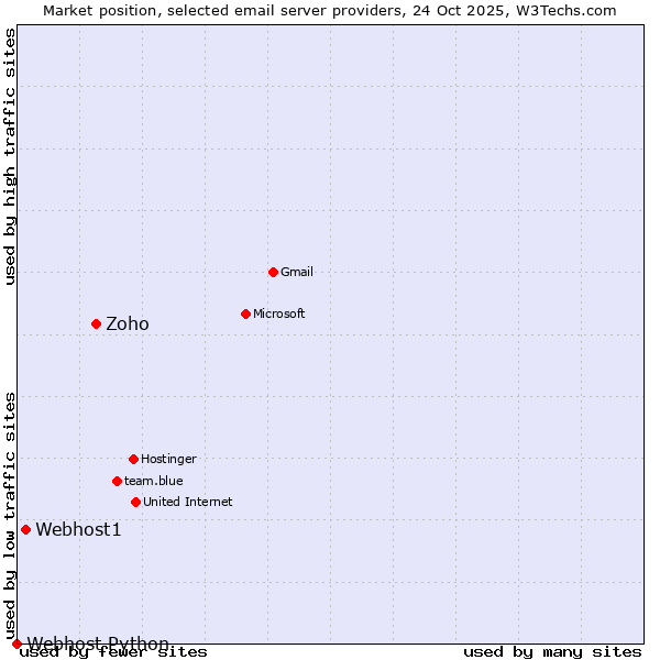 Market position of Zoho vs. Webhost1 vs. Webhost Python