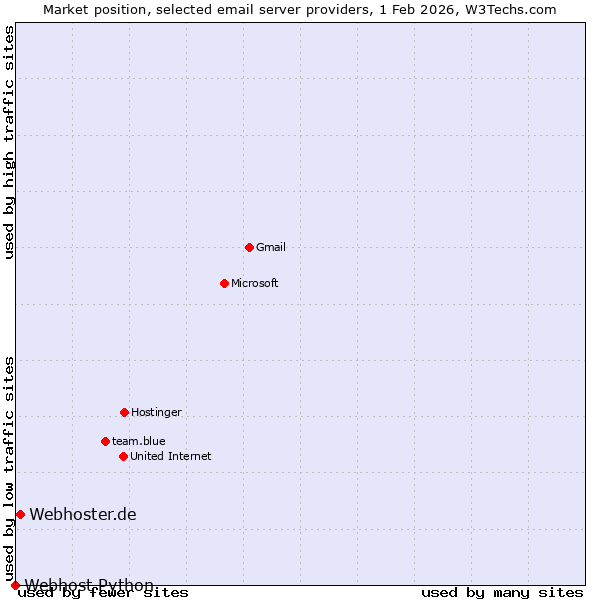 Market position of Webhoster.de vs. Webhost Python