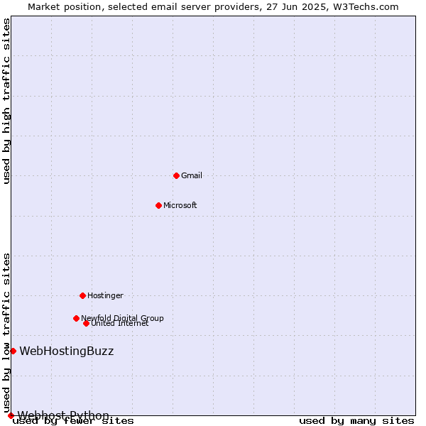 Market position of WebHostingBuzz vs. Webhost Python
