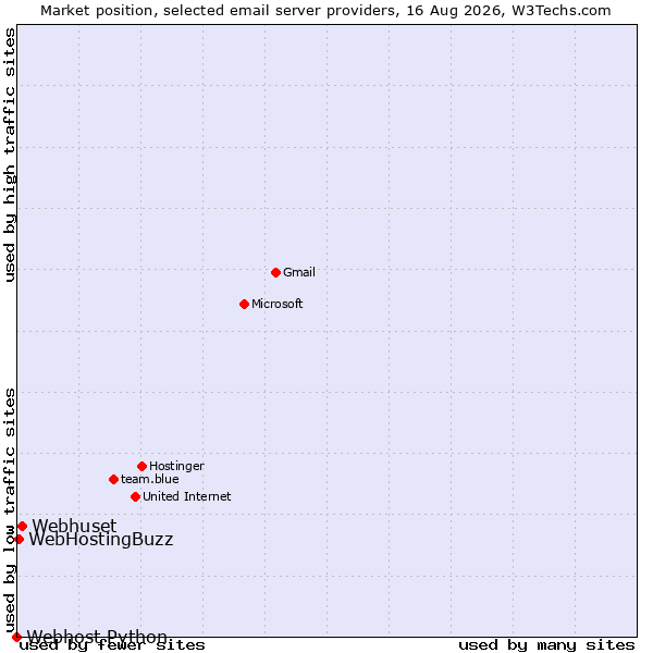 Market position of Webhuset vs. WebHostingBuzz vs. Webhost Python