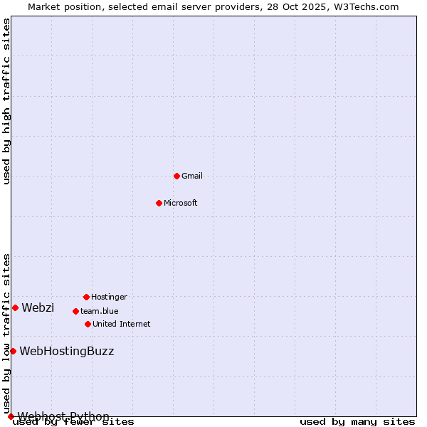 Market position of Webzi vs. WebHostingBuzz vs. Webhost Python