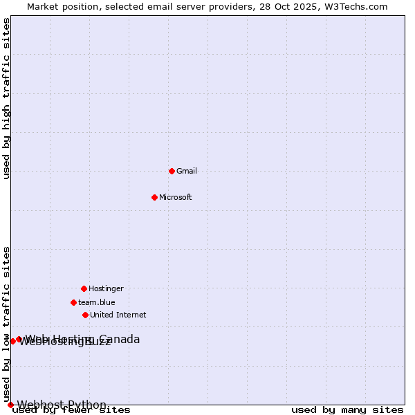 Market position of Web Hosting Canada vs. WebHostingBuzz vs. Webhost Python