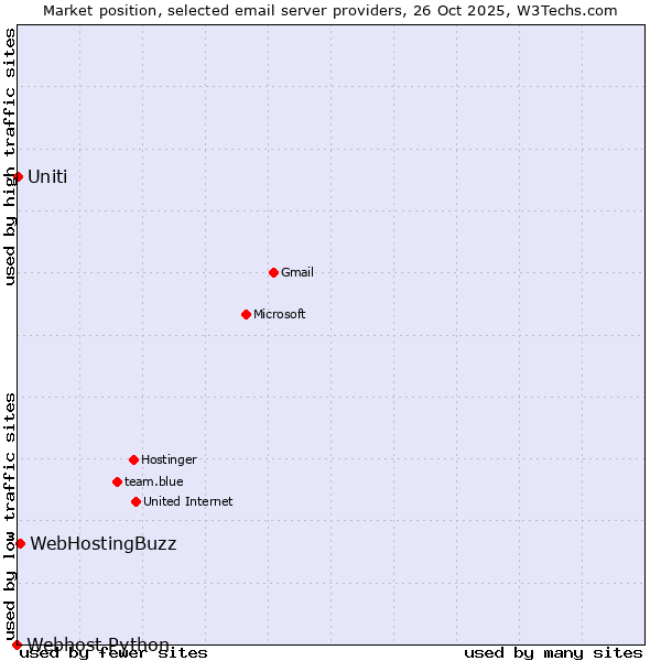 Market position of WebHostingBuzz vs. Uniti vs. Webhost Python