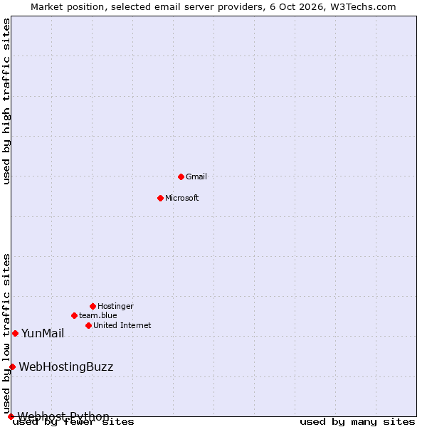 Market position of YunMail vs. WebHostingBuzz vs. Webhost Python