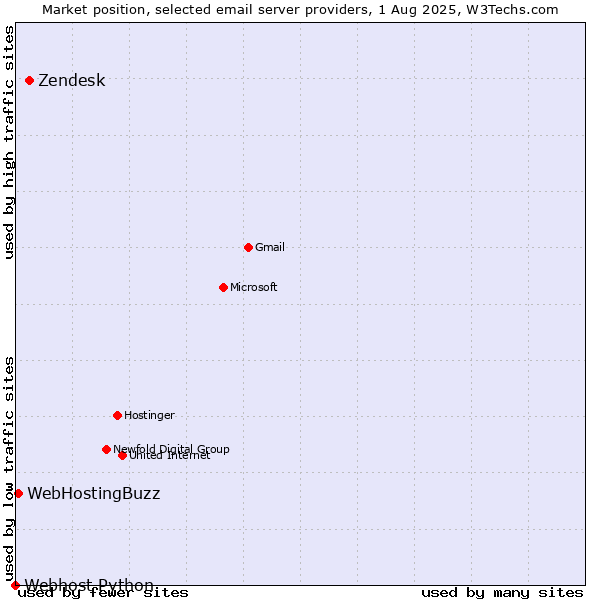 Market position of Zendesk vs. WebHostingBuzz vs. Webhost Python
