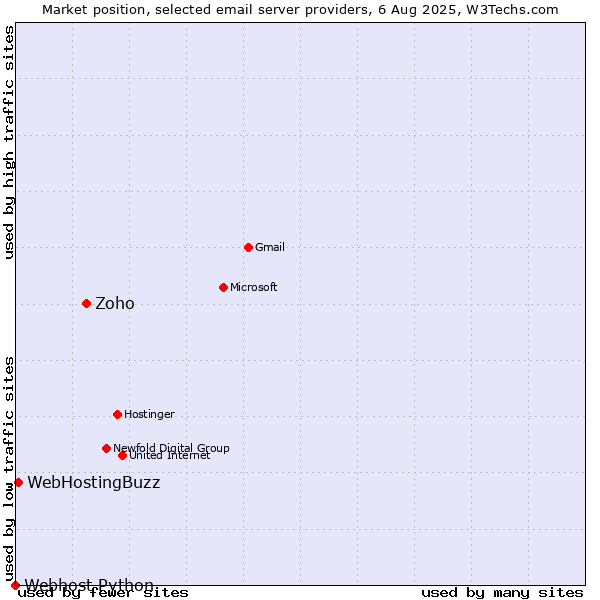 Market position of Zoho vs. WebHostingBuzz vs. Webhost Python