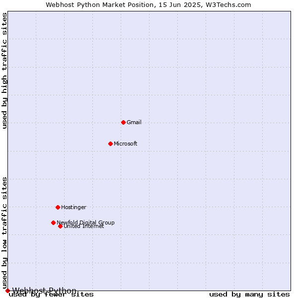 Market position of Webhost Python