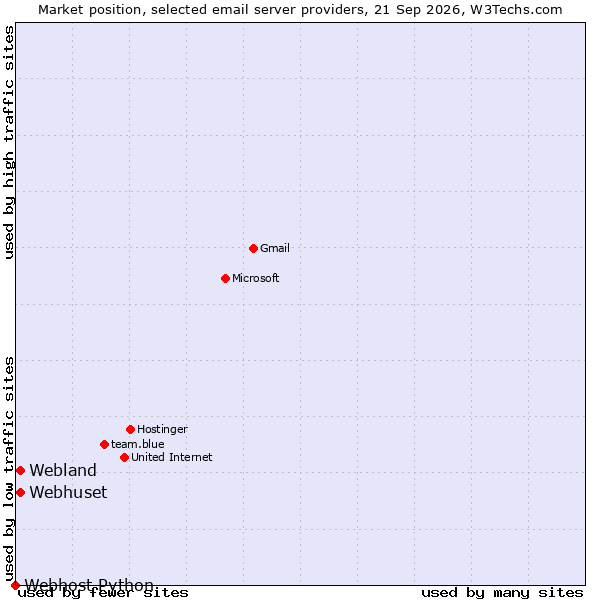Market position of Webhuset vs. Webland vs. Webhost Python