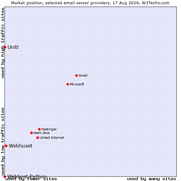 Market position of Webhuset vs. Uniti vs. Webhost Python