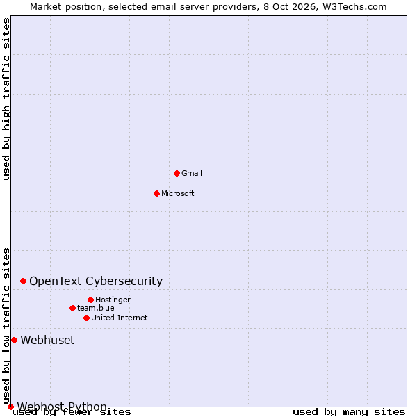 Market position of OpenText Cybersecurity vs. Webhuset vs. Webhost Python