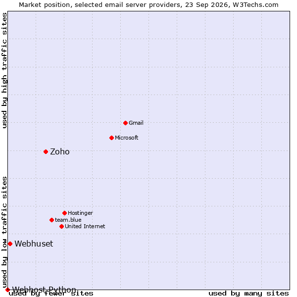 Market position of Zoho vs. Webhuset vs. Webhost Python