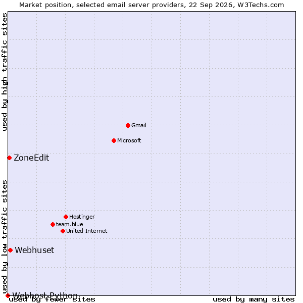 Market position of Webhuset vs. ZoneEdit vs. Webhost Python