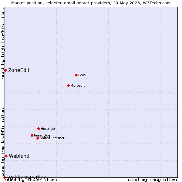 Market position of Webland vs. ZoneEdit vs. Webhost Python