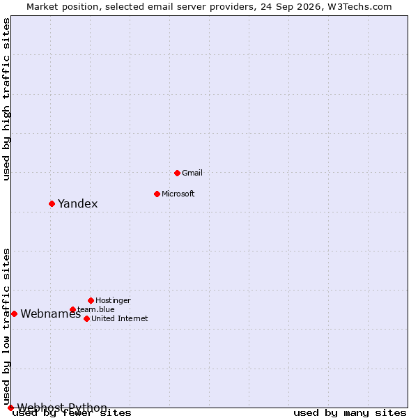 Market position of Yandex vs. Webnames vs. Webhost Python
