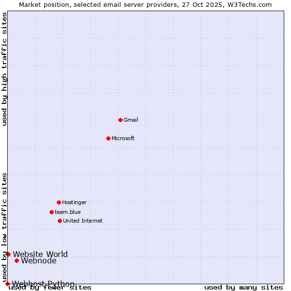 Market position of Webnode vs. Website World vs. Webhost Python