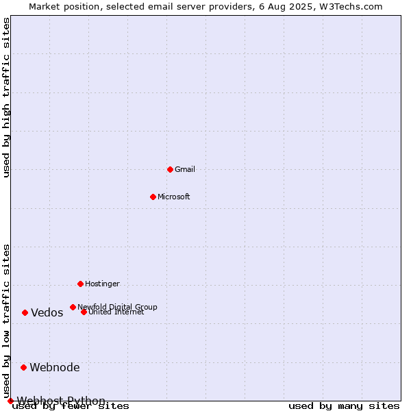 Market position of Vedos vs. Webnode vs. Webhost Python