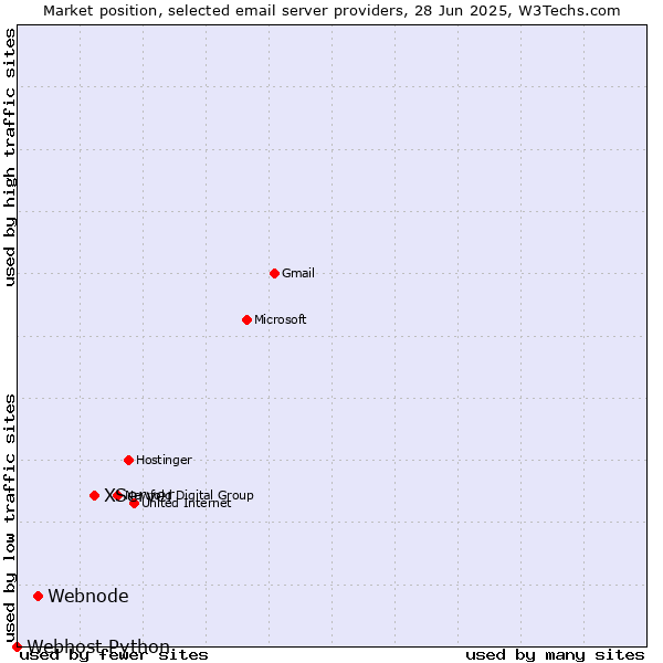 Market position of XServer vs. Webnode vs. Webhost Python