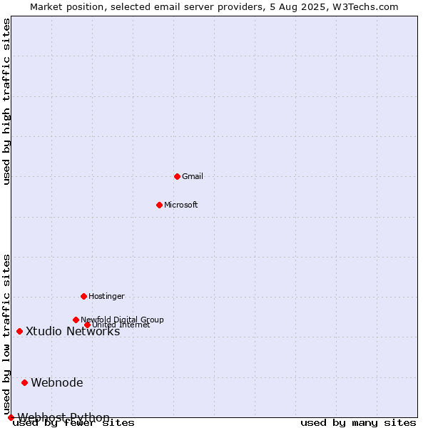 Market position of Webnode vs. Xtudio Networks vs. Webhost Python