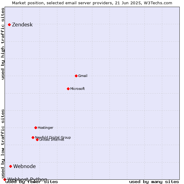 Market position of Webnode vs. Zendesk vs. Webhost Python