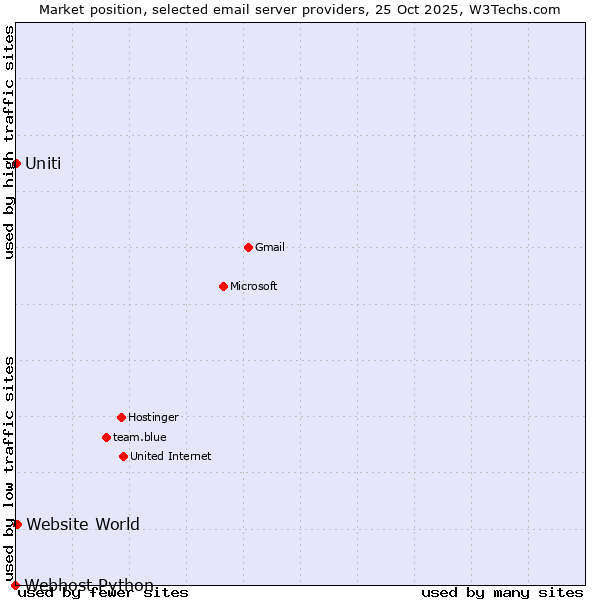 Market position of Website World vs. Uniti vs. Webhost Python