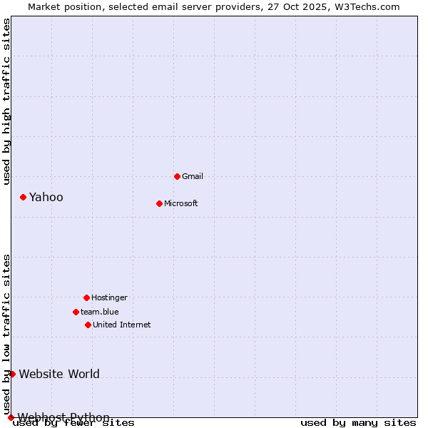 Market position of Yahoo vs. Website World vs. Webhost Python