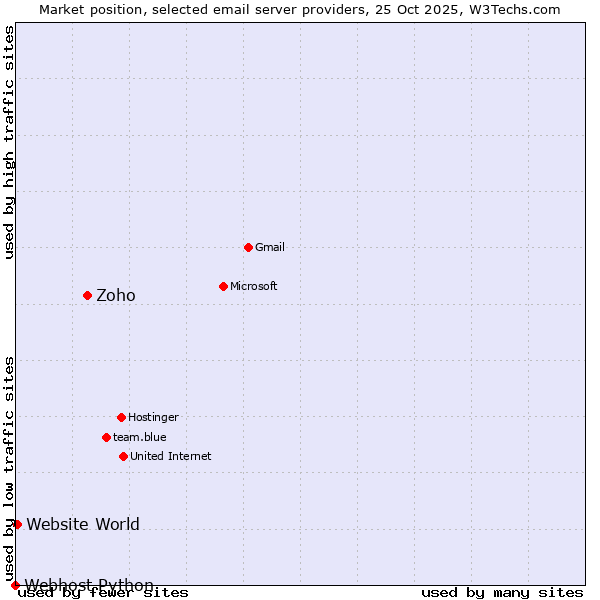Market position of Zoho vs. Website World vs. Webhost Python