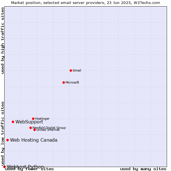 Market position of WebSupport vs. Web Hosting Canada vs. Webhost Python