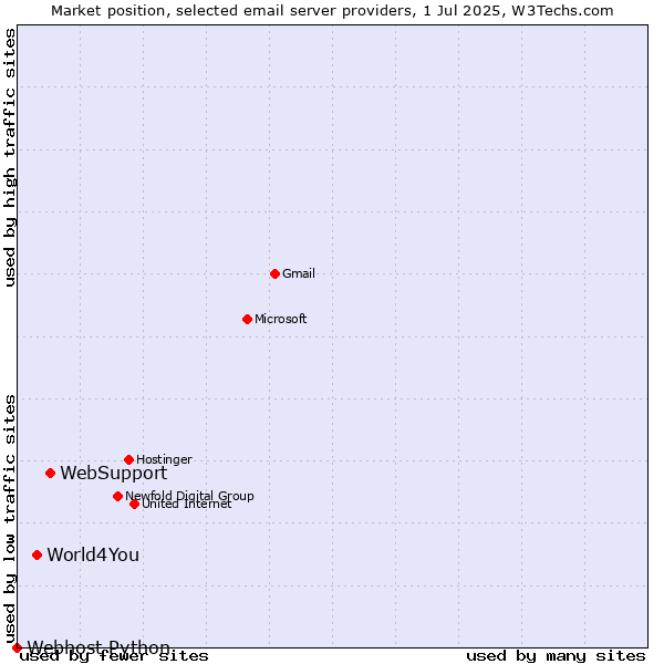 Market position of WebSupport vs. World4You vs. Webhost Python