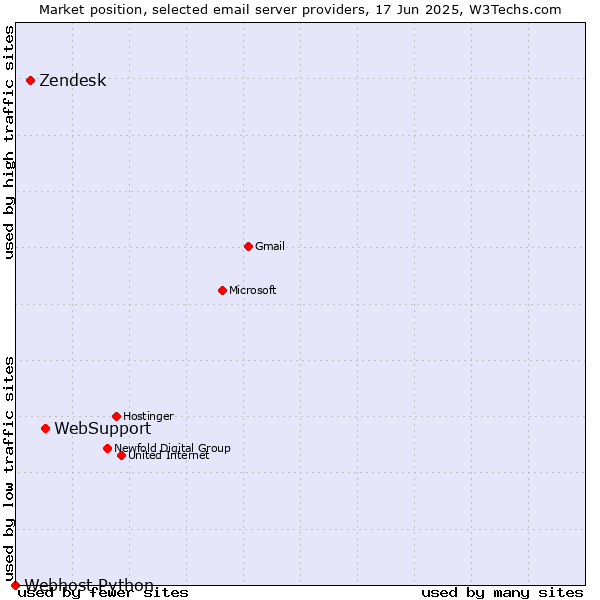 Market position of WebSupport vs. Zendesk vs. Webhost Python