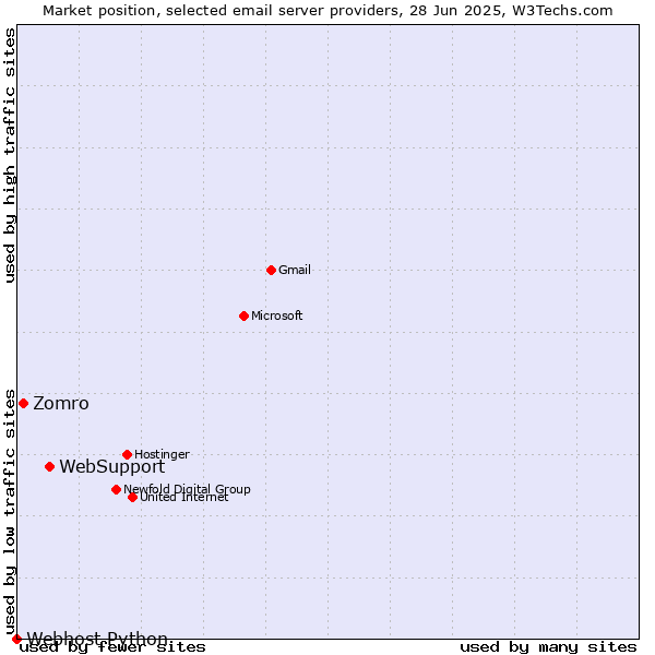 Market position of WebSupport vs. Zomro vs. Webhost Python