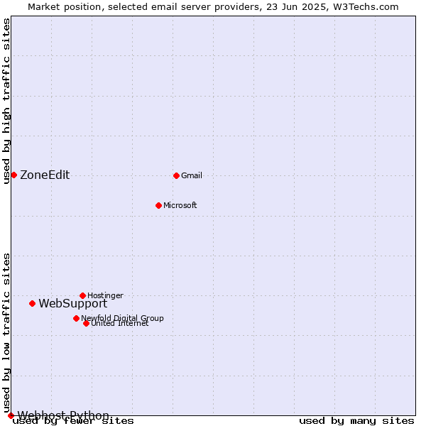Market position of WebSupport vs. ZoneEdit vs. Webhost Python