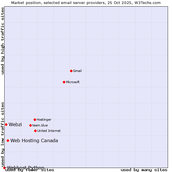 Market position of Web Hosting Canada vs. Webzi vs. Webhost Python