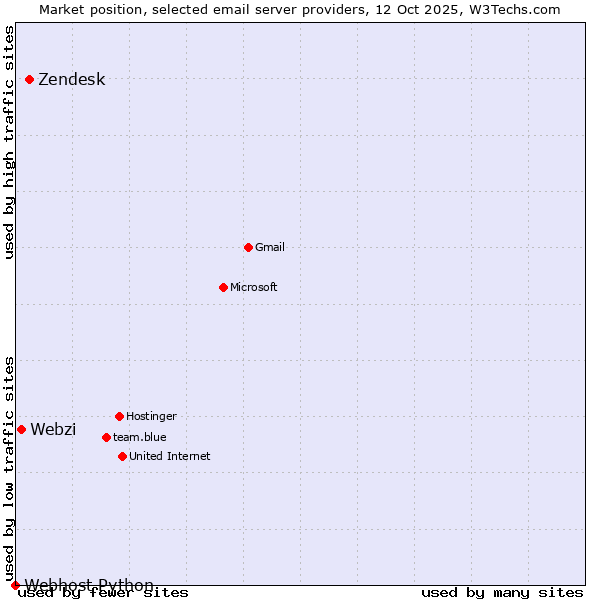 Market position of Zendesk vs. Webzi vs. Webhost Python